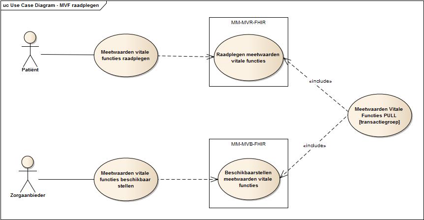 Use case diagram raadplegen meetwaarden vitale functies