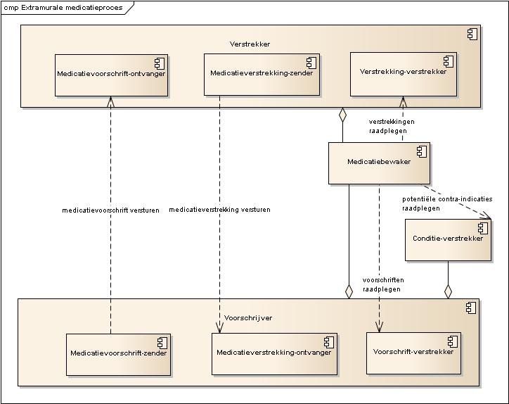 Component diagram van het extramurale medicatieproces