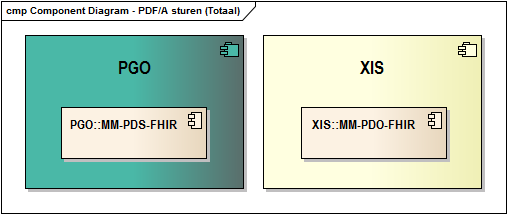 Componenten diagram PDFA sturen