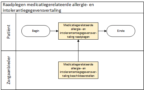 Raadplegen medicatiegerelateerde  allergie- en intolerantiegegevensvertaling
