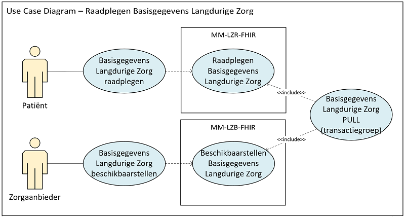 Use case diagram raadplegen Basisgegevens Langdurige Zorg
