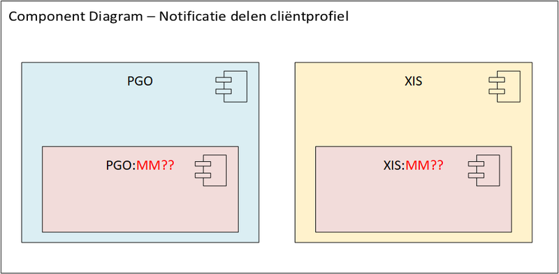 Bestand:UML notificeren ClientprofielCD v0.1.png