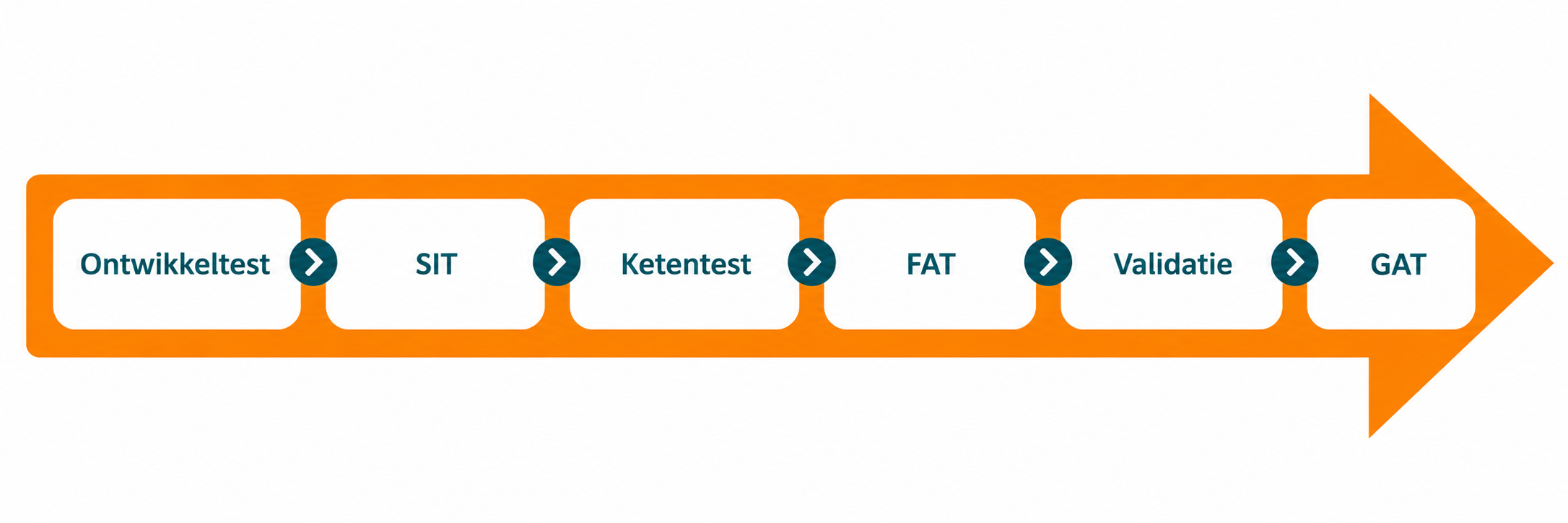 Figuur 1 Kickstart fases