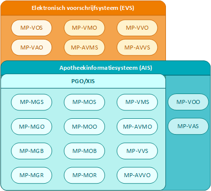 Figuur 10 Overzicht systemen en systeemrollen