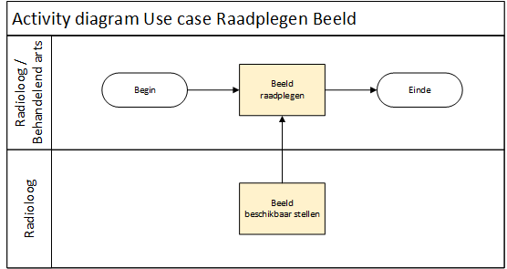 Figuur: Activity Diagram Use case Raadplegen Beeld