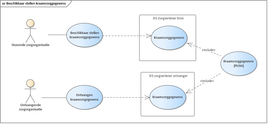 Use case diagram beschikbaarstellen kraamgegevens