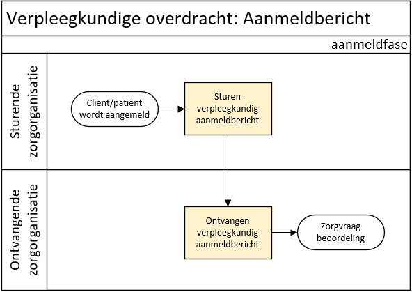 Afbeelding 11: Bedrijfsproces van de verpleegkundige aanmelding