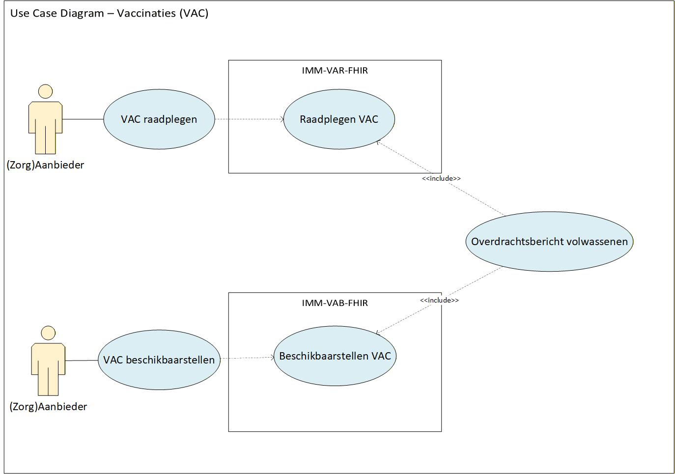 Use case diagram inzien Vaccinaties
