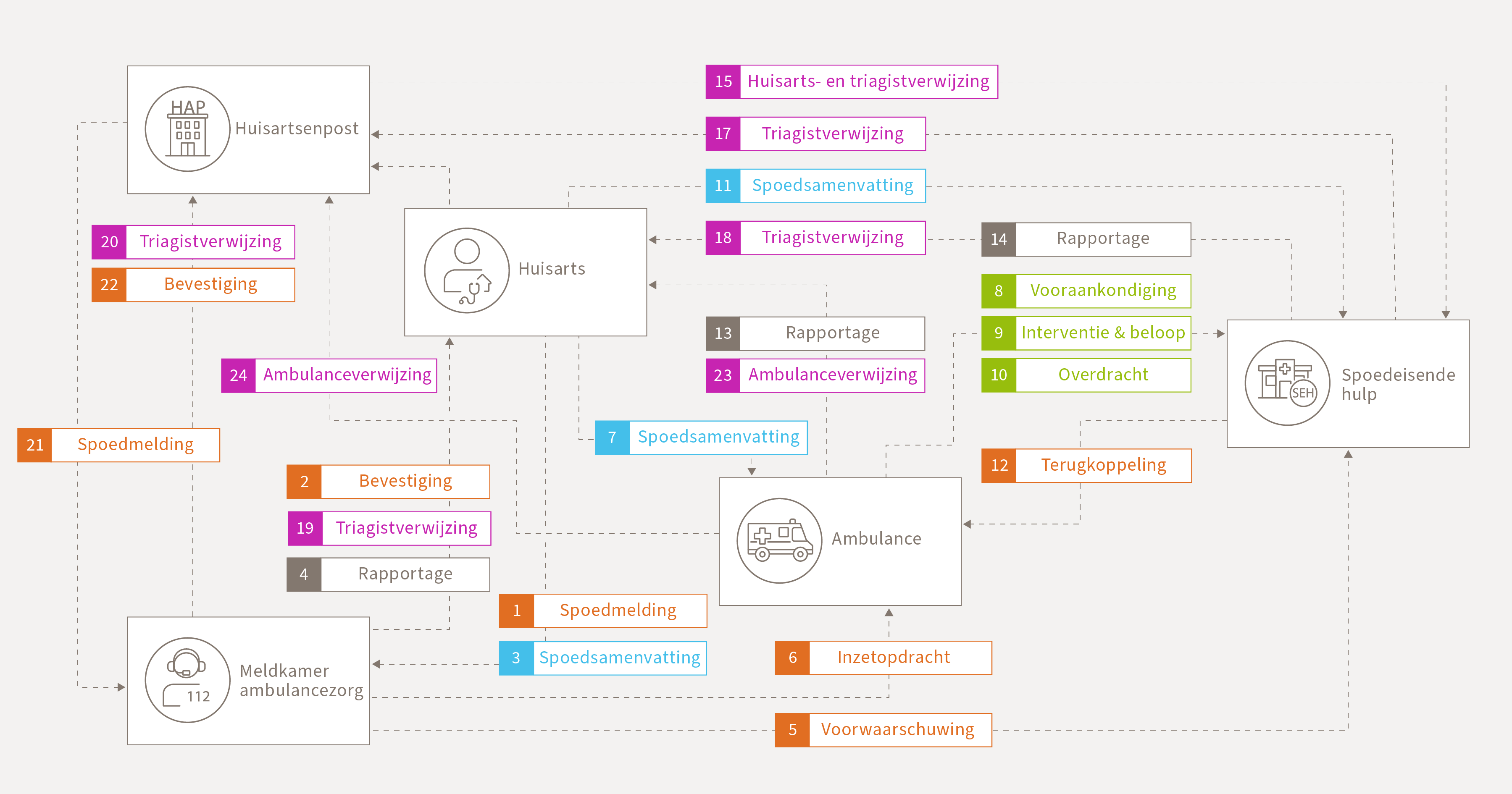 Gegevensuitwisseling Acute Zorg Proces