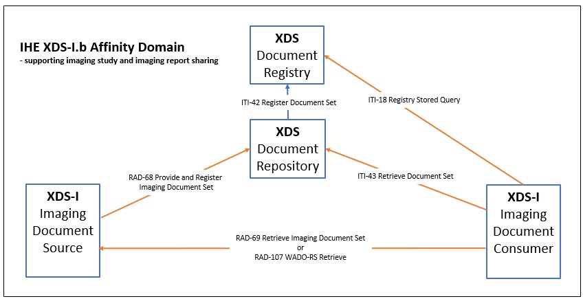 XDS-I.b Affinity Domain