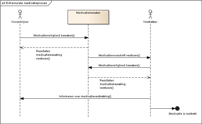 Sequence diagram van het extramurale medicatieproces