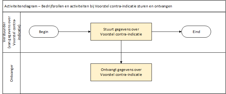 CiO figuren - activiteitendiagram - Voorstel contra-indicatie PUSH beta3.png