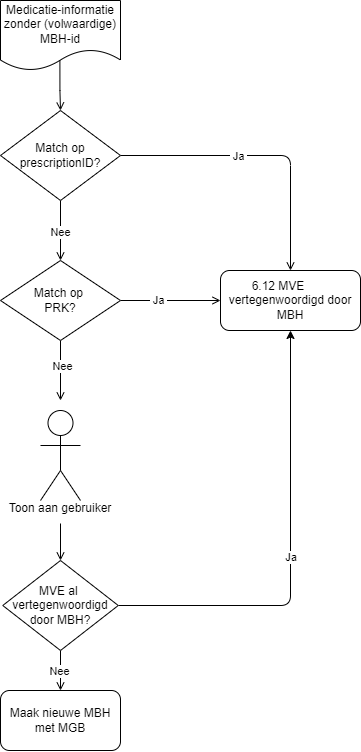 Verwerk MVE zonder (volwaardige) MBH-id