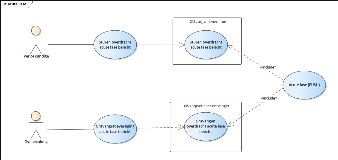 Use case diagram Overdracht acute fase