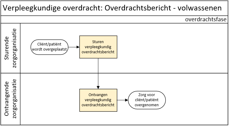 Afbeelding 3: Bedrijfsproces van de verpleegkundige overdracht volwassenen