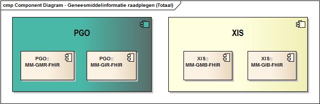 Componenten diagram geneesmiddelinformatie raadplegen