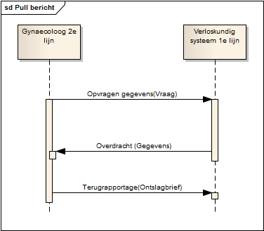 Figuur 12. Sequentiediagram overdracht bericht in acute fase (pull bericht).