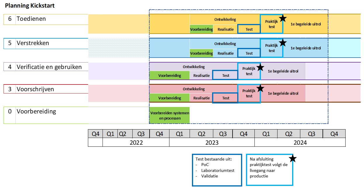 Planning Kickstartfases