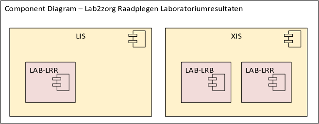 Component Diagram Systeemrollen Raadplegen Laboratoriumresultaten