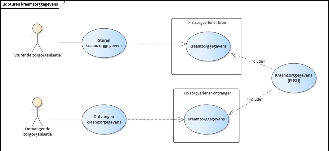 Use case diagram beschikbaarstellen kraamgegevens