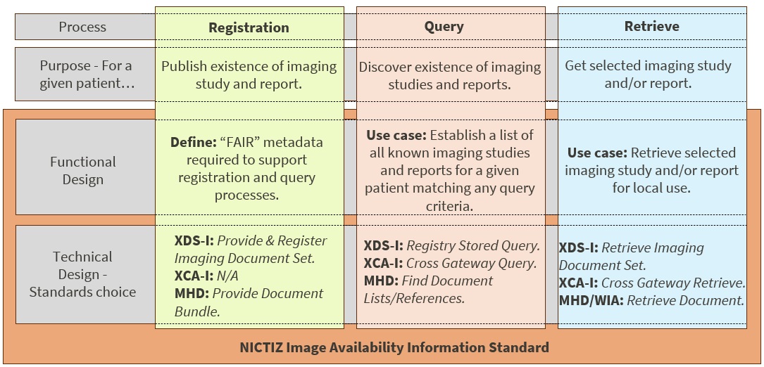 Image Availability Information Standard