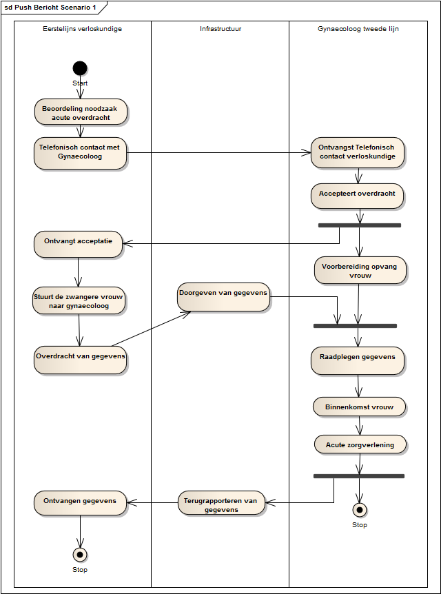 Figuur 5. Activiteitendiagram: overdracht bericht in acute fase (push bericht scenario 1).