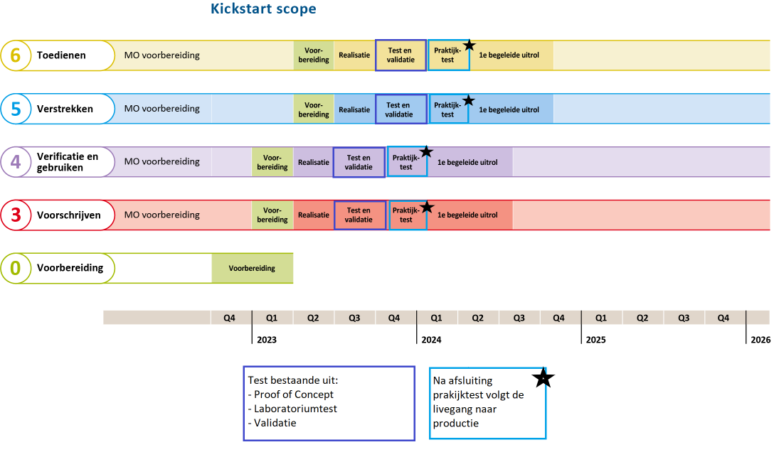 Planning Kickstartfases