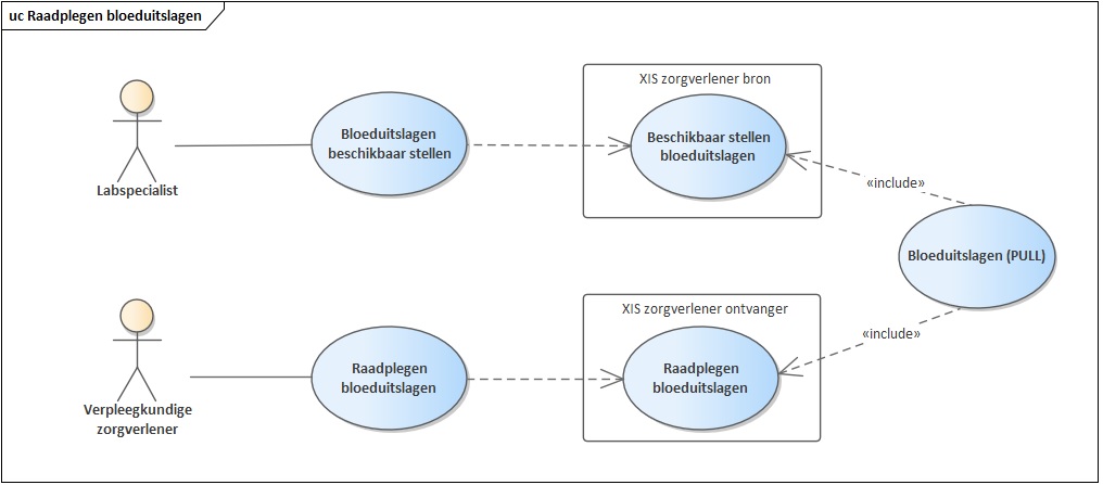Use case diagram bloeduitslagen