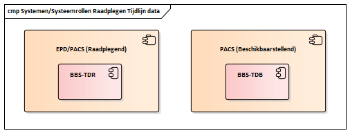 Figuur: Beeldbeschikbaarheid Systemen & Systeemrollen Raadplegen Tijdlijn data