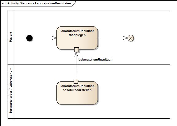 Activity Diagram - LaboratoriumResultaten.PNG