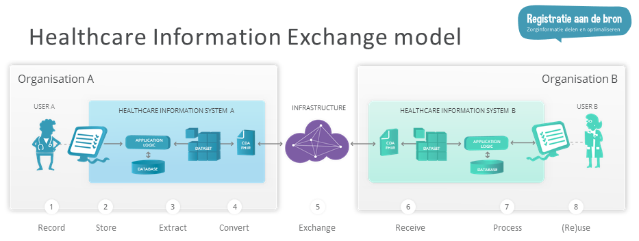 Healthcare Information Exchange model v1.0.png