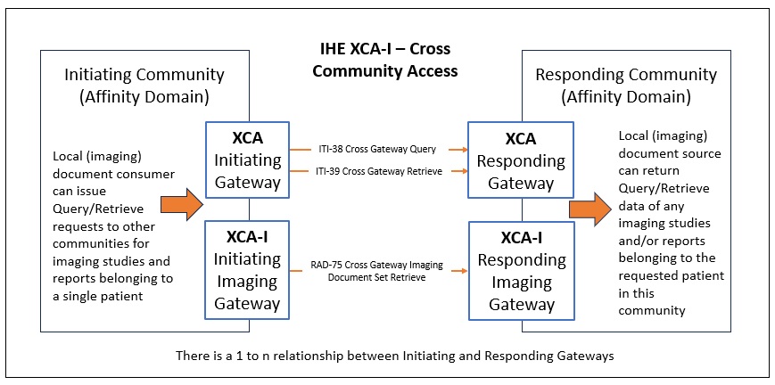 IHE Cross Community Access for imaging