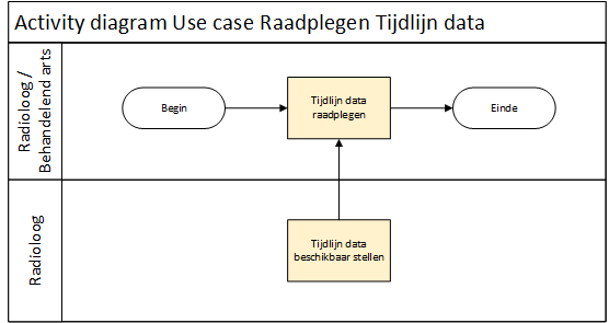 Figuur: Activity Diagram Use case Raadplegen Tijdlijn data