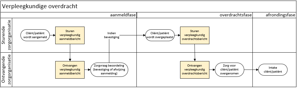 Afbeelding 2: Bedrijfsproces van de verschillende fasen (aanmeld, overdracht, afronding) van de verpleegkundige overdracht