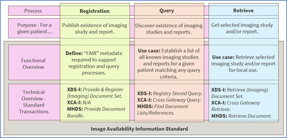 Image Availability Information Standard