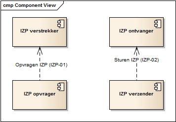 Component view IZP