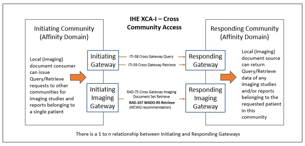 IHE Cross Community Access for imaging