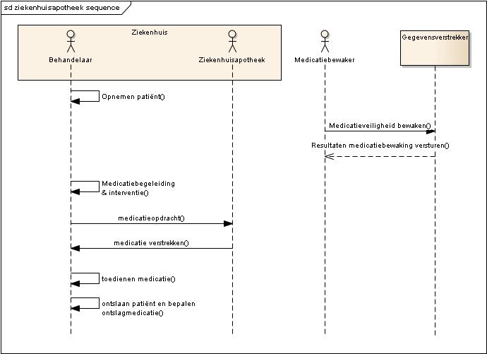 Sequence diagram van het klinische medicatie proces
