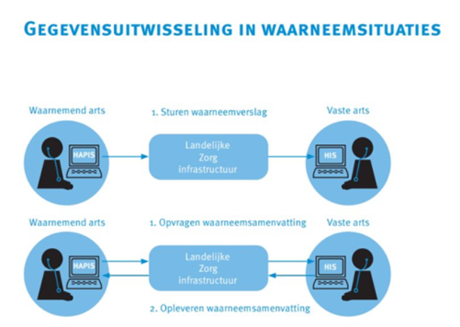 Bestand:Gegevensuitwisseling in waarneemsituaties.png