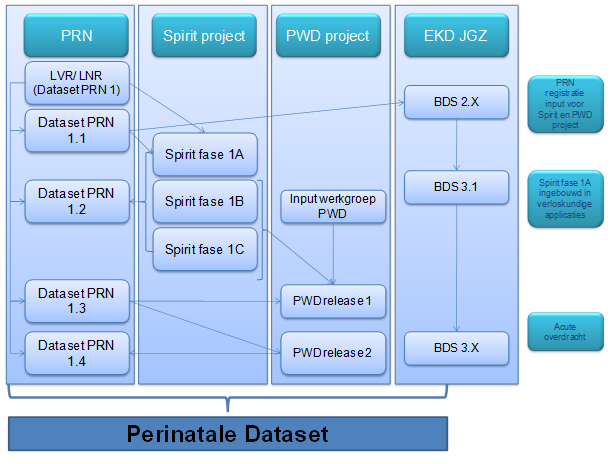 Figuur 2. De relatie van de verschillende datasets in de perinatale zorgverlening.