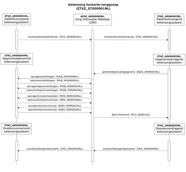 Kezointeractiediagramhuisartszorggroep.jpg