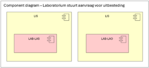 ComponentDiagramLaboratoriumStuurtAanvraagVoorUitbesteding.png