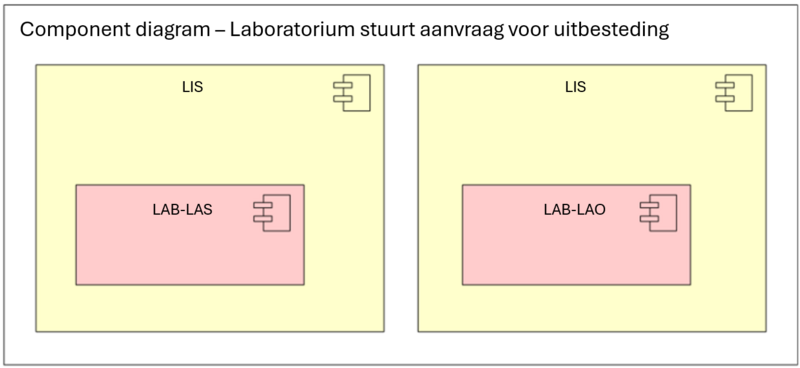 Bestand:ComponentDiagramLaboratoriumStuurtAanvraagVoorUitbesteding.png