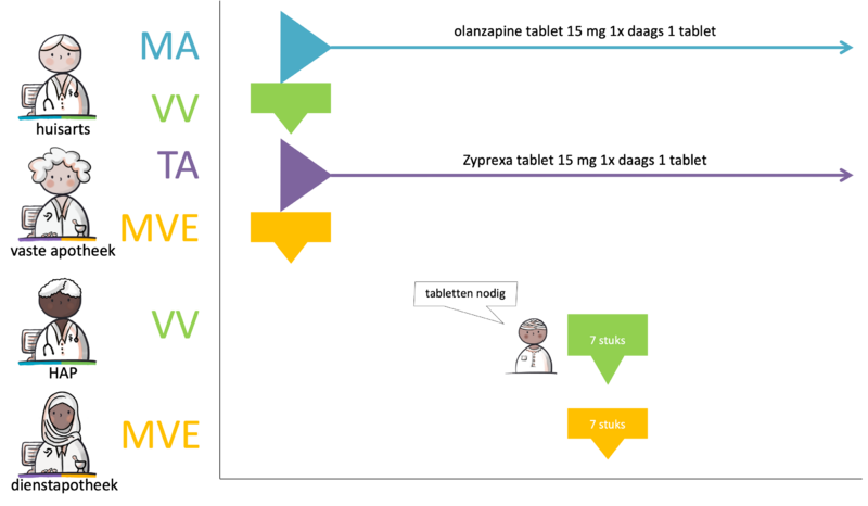 54 Verstrekken onder andermans toedieningsafspraak.png