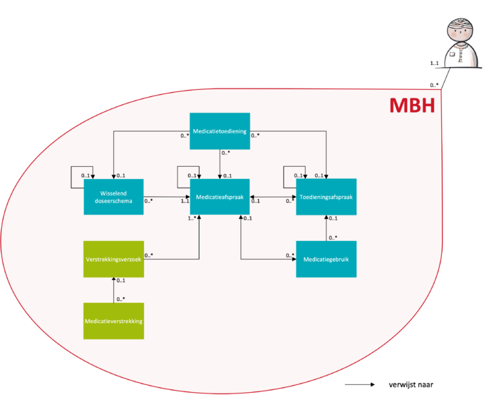 Samenhang bouwstenen binnen een MBH