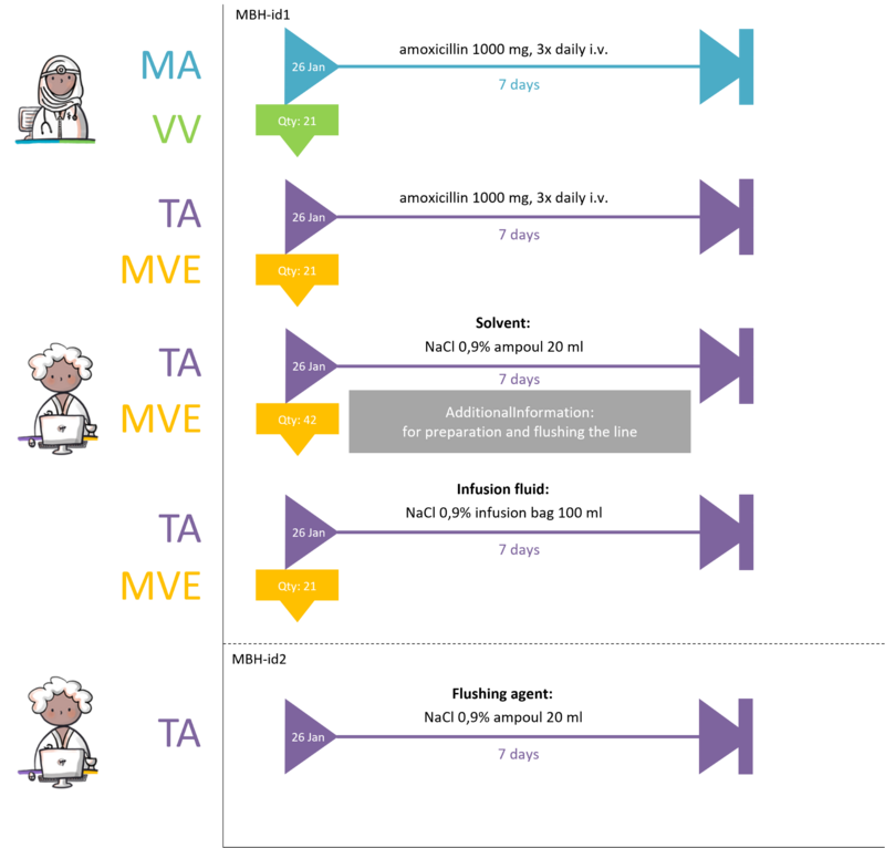 Practical example 3 Preparation by the administrator - identical solvent and flushing agent.png
