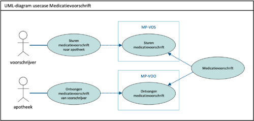 UML-diagram usecase medicatievoorschrift