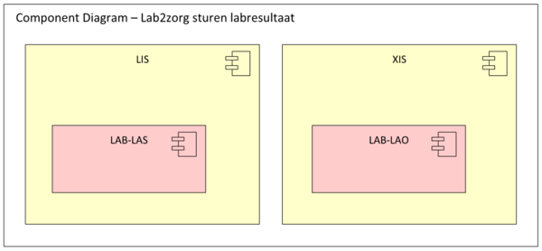 Component Diagram Lab2zorg Sturen Labresultaat.png