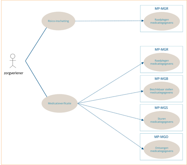 UML-diagram deelproces medicatieverificatie