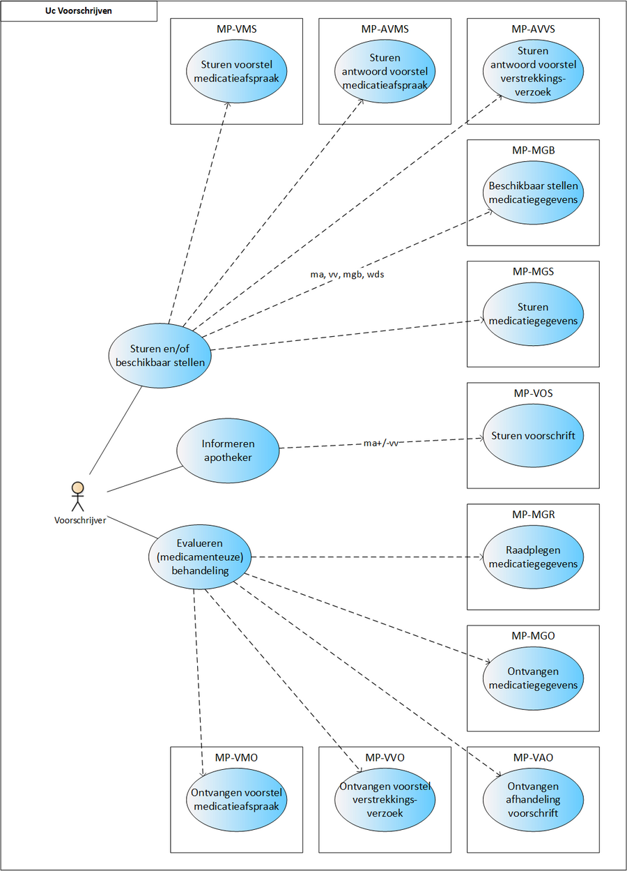 Figuur 5 Processtappen en transacties - voorschrijven